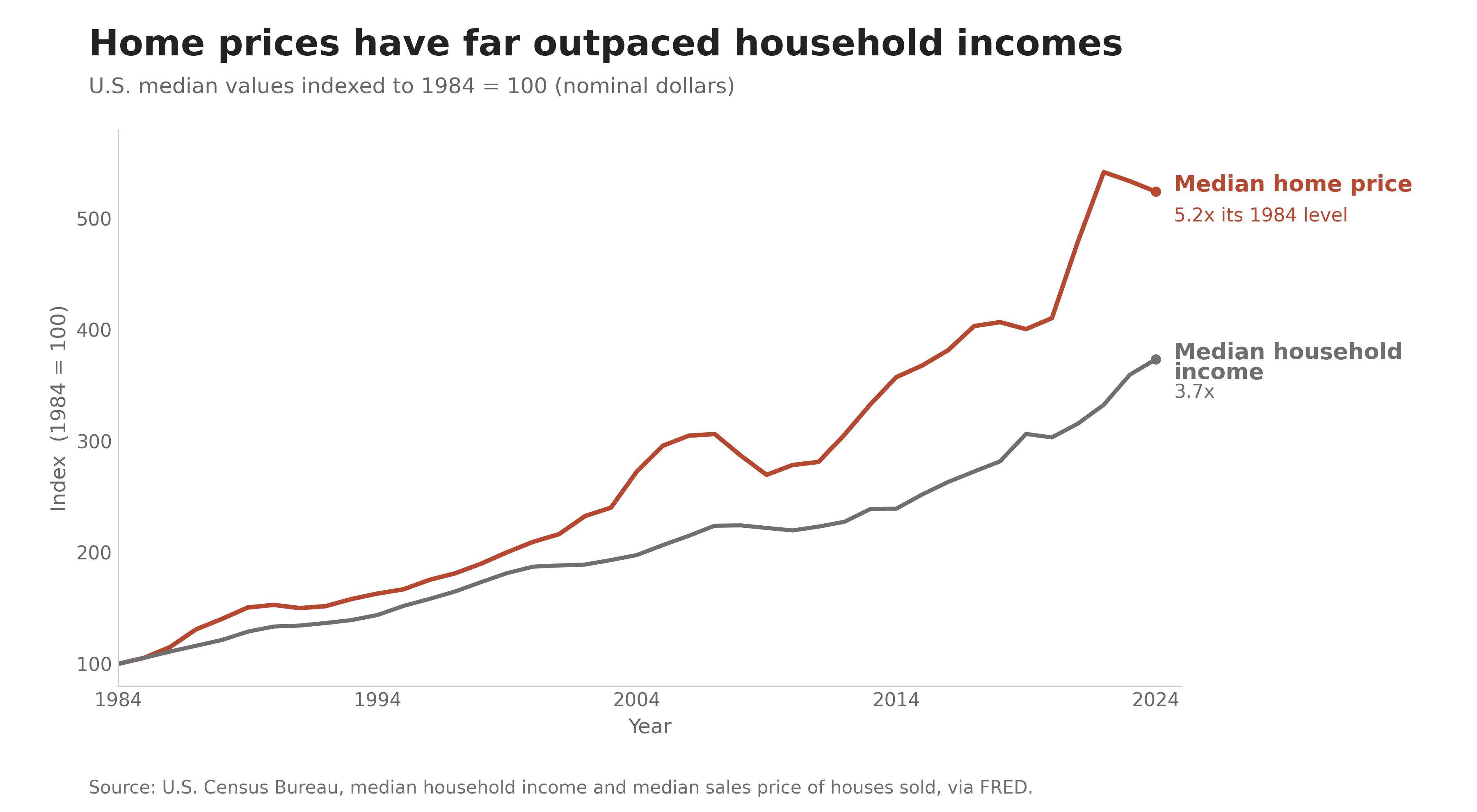High-signal chart showing US home prices up 5.2x since 1984 versus household income up 3.7x