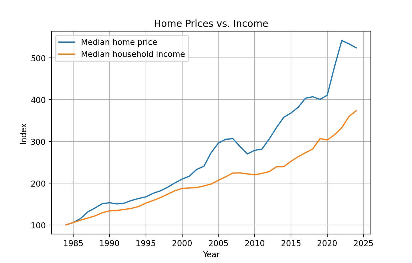 The same two series as a default chart with a legend and a generic title