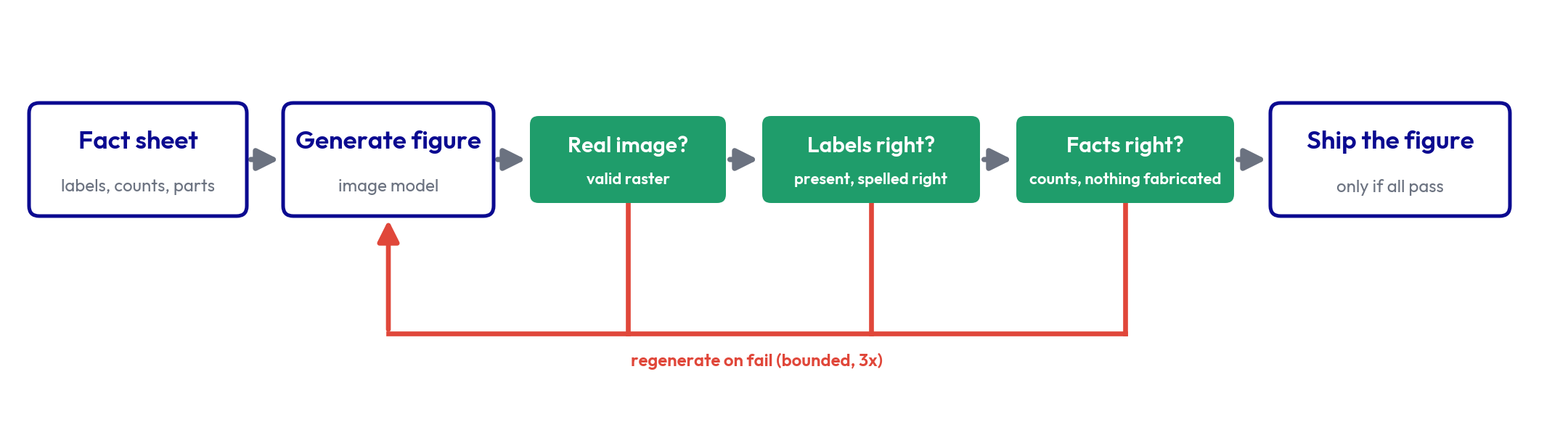 How it works: write the fact sheet, generate the figure, then gate on a real image, correct labels, and correct facts before it ships