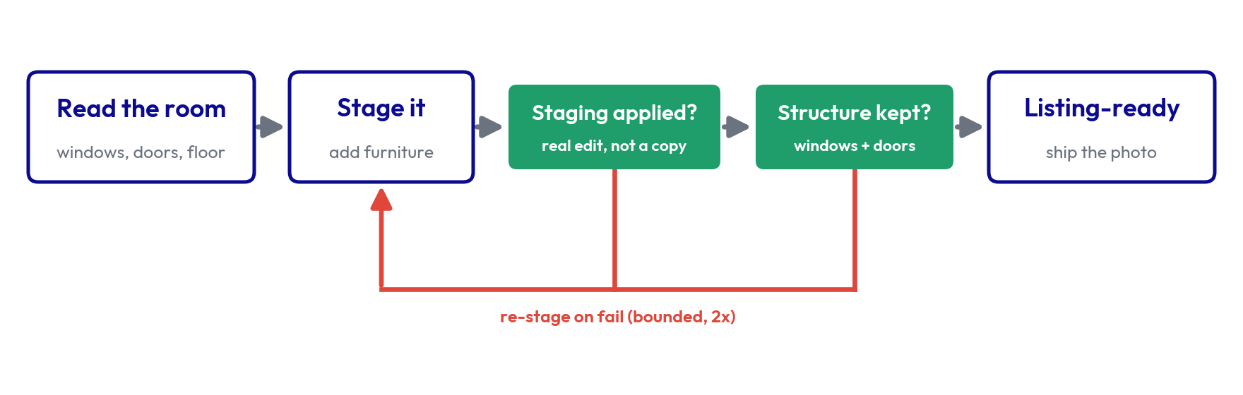 How it works: read the room, stage it, then gate on staging applied and structure preserved before the photo ships